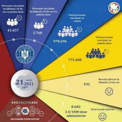 Peste 2,5 milioane de români s-au vaccinat cu unul din cele trei vaccinuri omologate anti-covid 