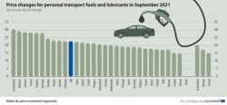 România pe locul 2 în Uniunea Europeană în luna septembrie la scumpirea carburanților