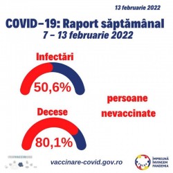 80.1%% din decesele înregistrate în săptămâna 7 - 13 februarie au fost la persoane nevaccinate