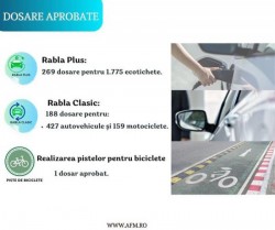Noi dosare aprobate de Administrația Fondului pentru Mediu în cadrul programelor ”Rabla Clasic”,”Rabla Plus” și ”Piste pentru biciclete.” Vezi lista